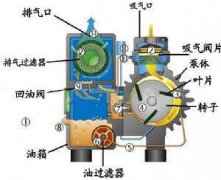 <b>旋片真空泵的结构特点与适用范围</b>