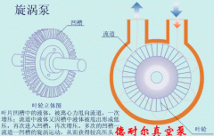 <b>动画演示涡旋与旋片真空泵的原理及特点</b>