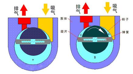 旋片式真空泵工作原理演示