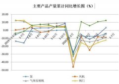 受疫情影响明显，国内真空泵市场不容乐观